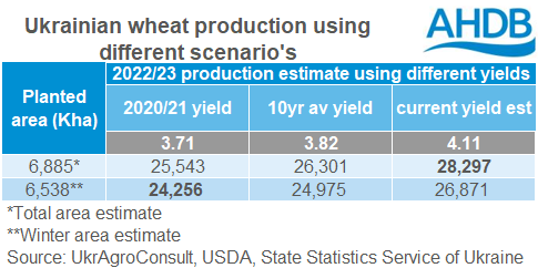 Table displaying Ukrainian wheat production scenario's